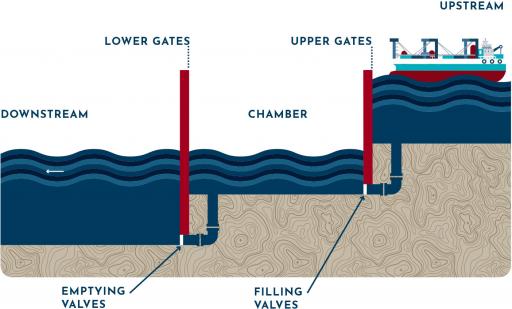 Colour drawing of the parts of a lock, a cargo, and the high and low portions of the waterway.