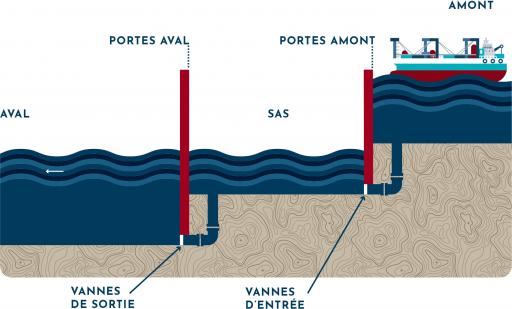 On voit le dessin en couleur de différentes parties d’une écluse, un cargo et les sections haute et basse d’un cours d’eau.